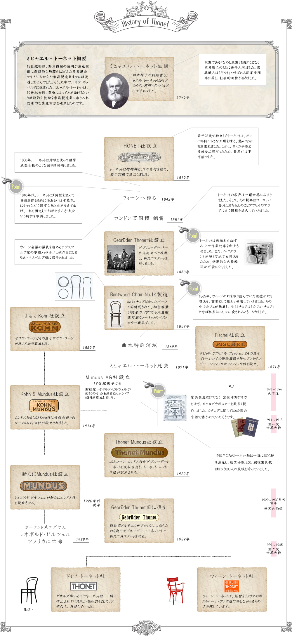 トーネットの歴史