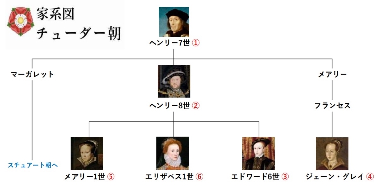 チューダー朝の家系図